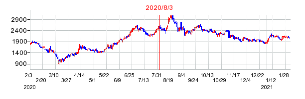 2020年8月3日 14:13前後のの株価チャート